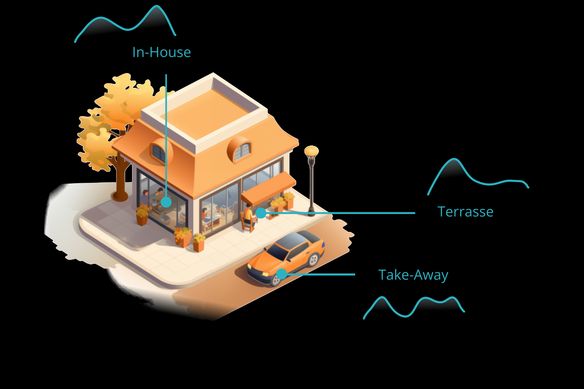 Illustration eines Restaurants mit In-House-, Terrassen- und Take-Away-Bereichen, visualisiert durch Umsatztrends in der Nesto-Software